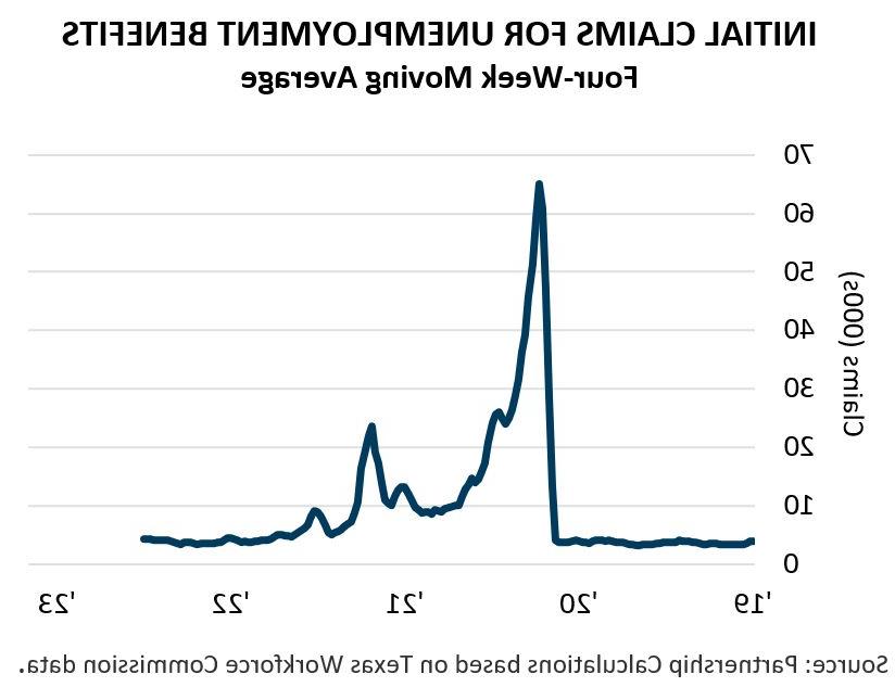 Initial Claims for 好处